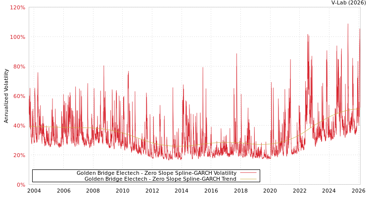 graph of Golden Bridge Electech S0GARCH