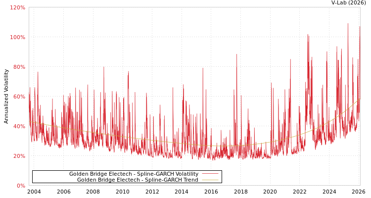 graph of Golden Bridge Electech SGARCH