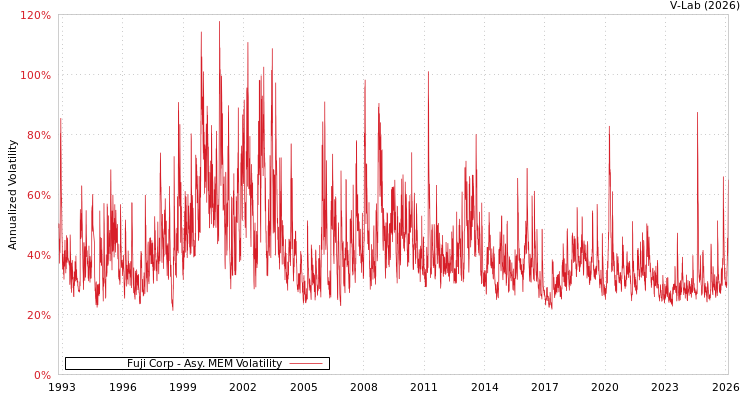 graph of Fuji Corp AMEM