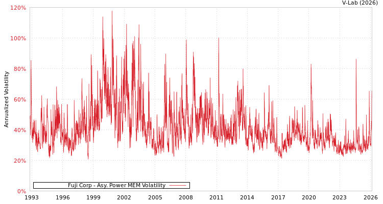 graph of Fuji Corp APMEM