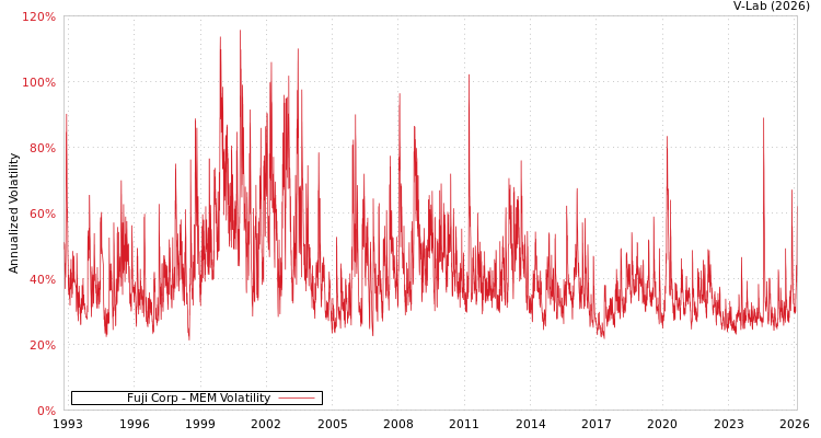 graph of Fuji Corp MEM