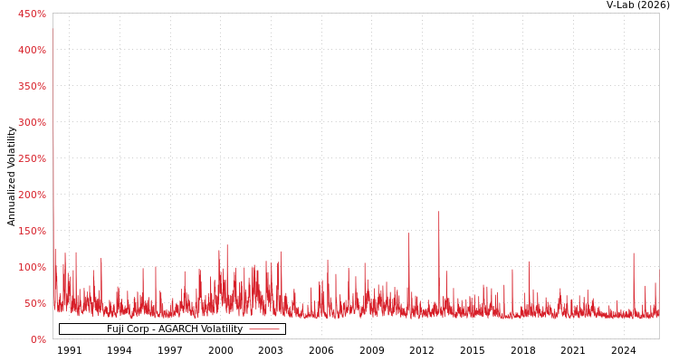 graph of Fuji Corp AGARCH
