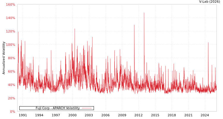 graph of Fuji Corp APARCH