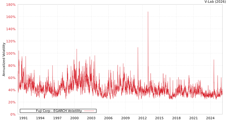 graph of Fuji Corp EGARCH