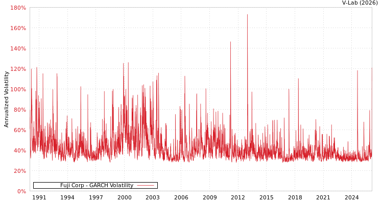 graph of Fuji Corp GARCH