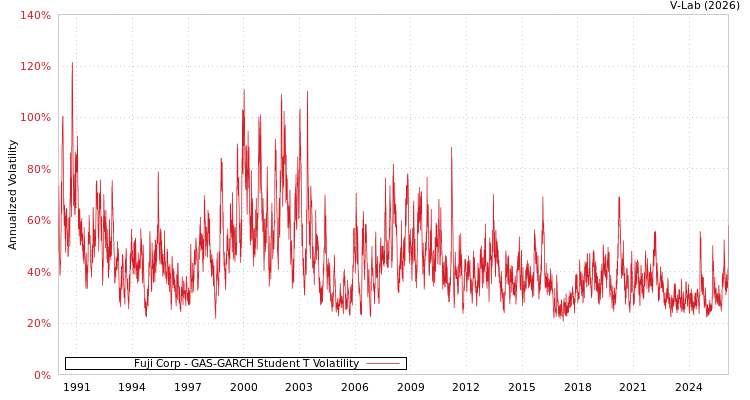 graph of Fuji Corp GAS-GARCH-T