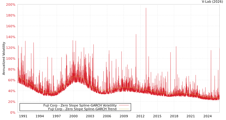 graph of Fuji Corp S0GARCH