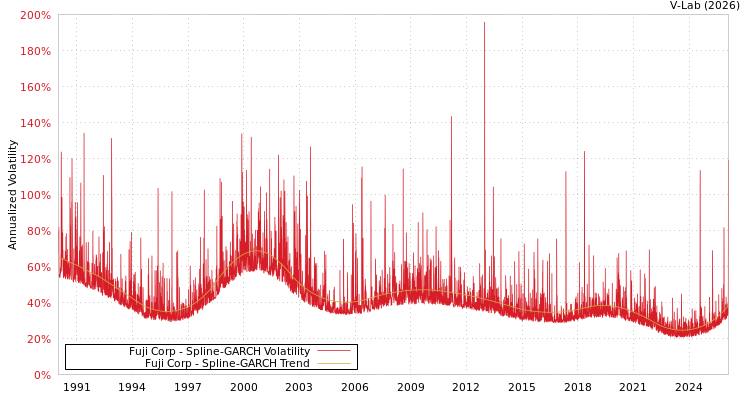 graph of Fuji Corp SGARCH