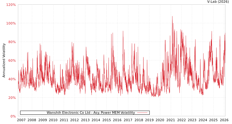graph of Wanshih Electronic Co Ltd APMEM