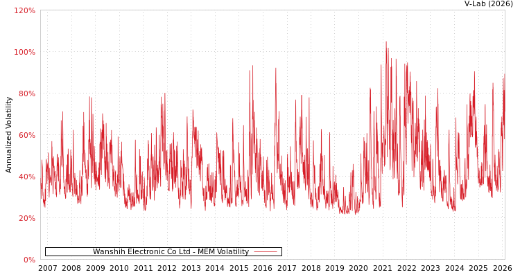 graph of Wanshih Electronic Co Ltd MEM
