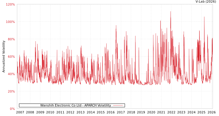 graph of Wanshih Electronic Co Ltd APARCH