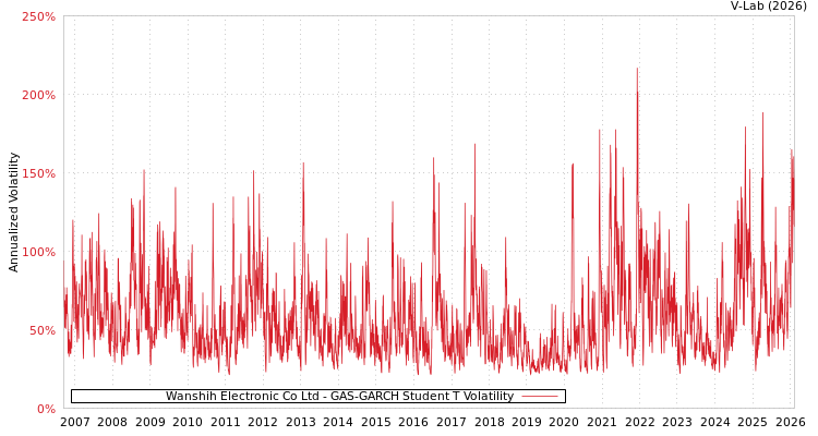 graph of Wanshih Electronic Co Ltd GAS-GARCH-T