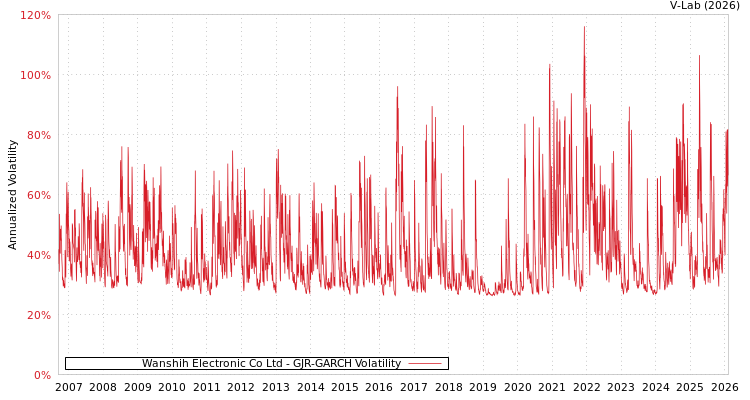 graph of Wanshih Electronic Co Ltd GJR-GARCH