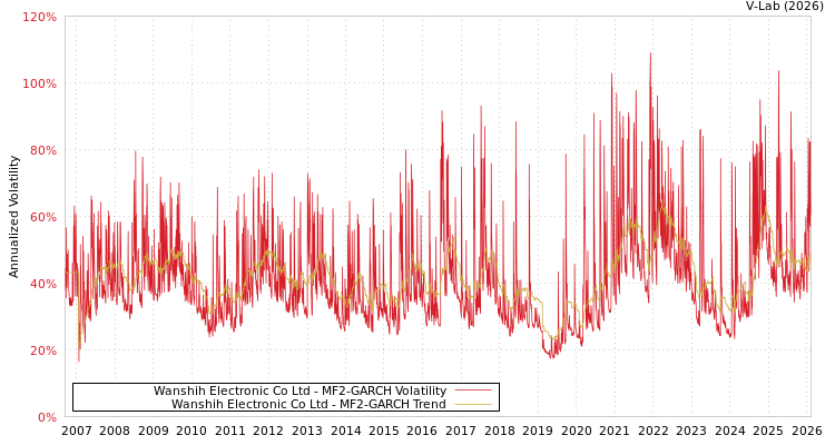 graph of Wanshih Electronic Co Ltd MF2-GARCH