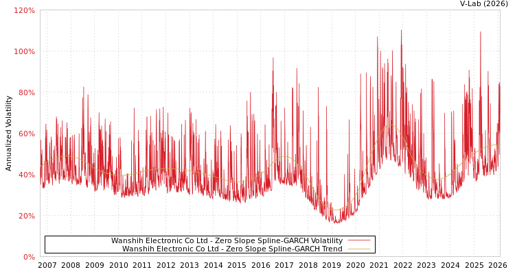 graph of Wanshih Electronic Co Ltd S0GARCH