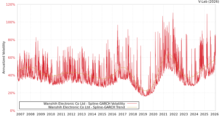 graph of Wanshih Electronic Co Ltd SGARCH