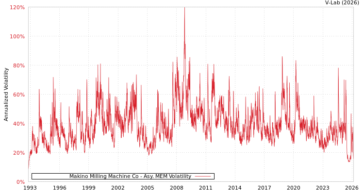 graph of Makino Milling Machine Co AMEM