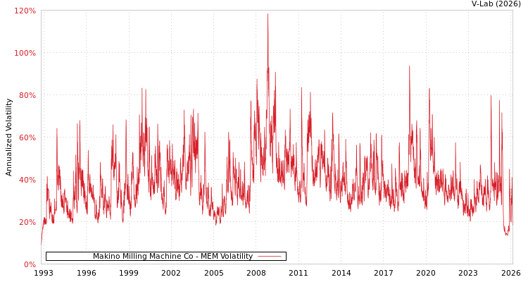graph of Makino Milling Machine Co MEM