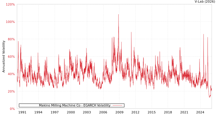 graph of Makino Milling Machine Co EGARCH