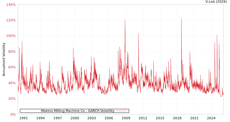 graph of Makino Milling Machine Co GARCH