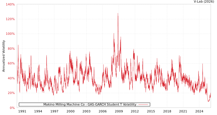 graph of Makino Milling Machine Co GAS-GARCH-T