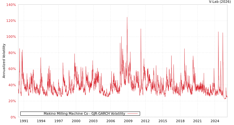 graph of Makino Milling Machine Co GJR-GARCH