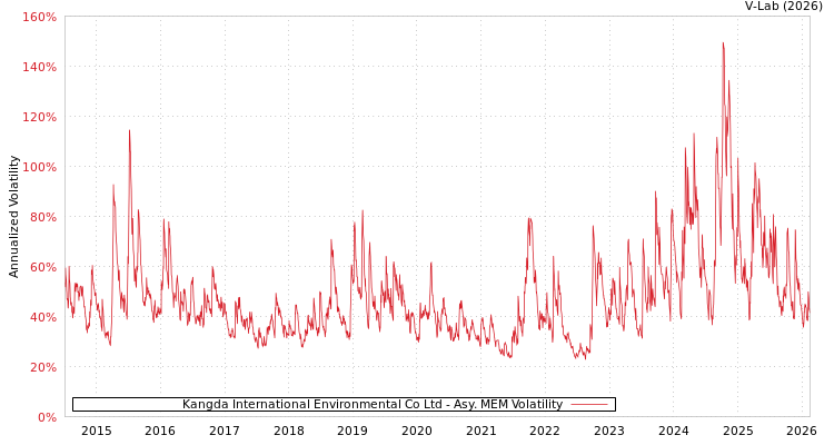 graph of Kangda International Environmental Co Ltd AMEM