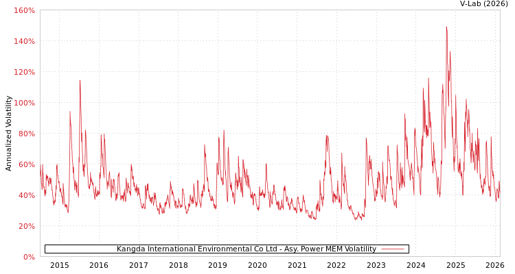 graph of Kangda International Environmental Co Ltd APMEM