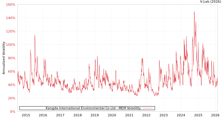 graph of Kangda International Environmental Co Ltd MEM