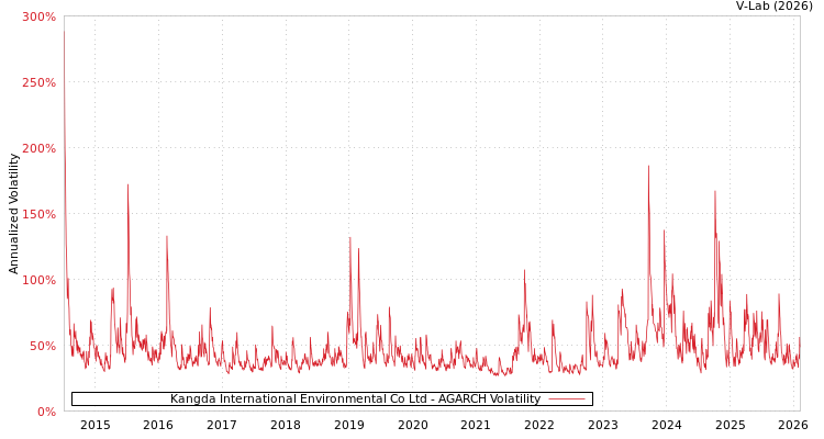 graph of Kangda International Environmental Co Ltd AGARCH