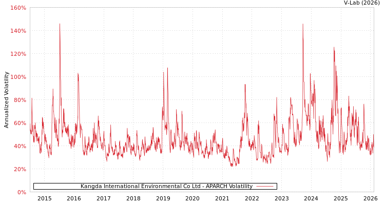 graph of Kangda International Environmental Co Ltd APARCH