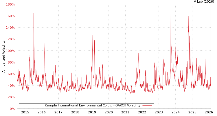 graph of Kangda International Environmental Co Ltd GARCH