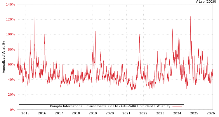 graph of Kangda International Environmental Co Ltd GAS-GARCH-T