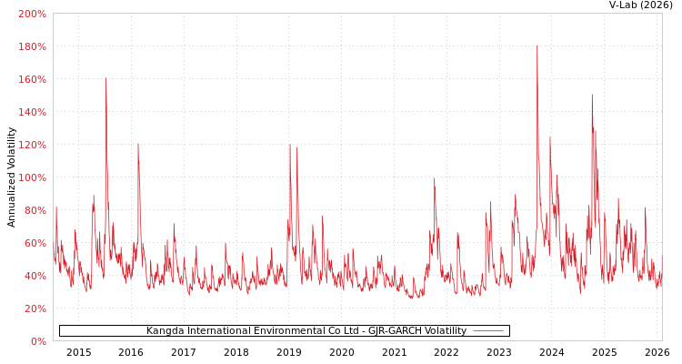 graph of Kangda International Environmental Co Ltd GJR-GARCH