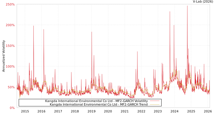 graph of Kangda International Environmental Co Ltd MF2-GARCH