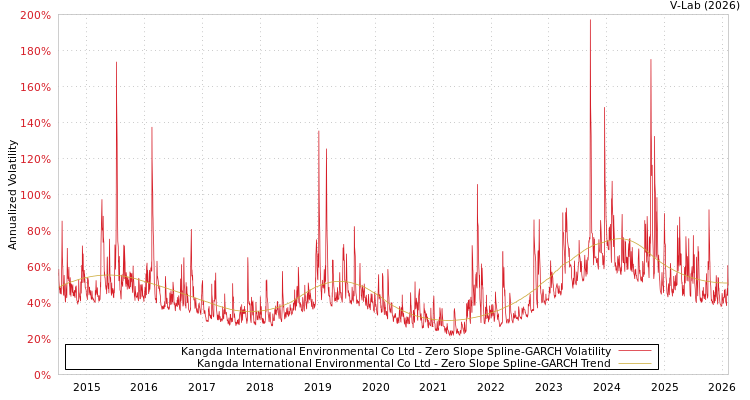 graph of Kangda International Environmental Co Ltd S0GARCH