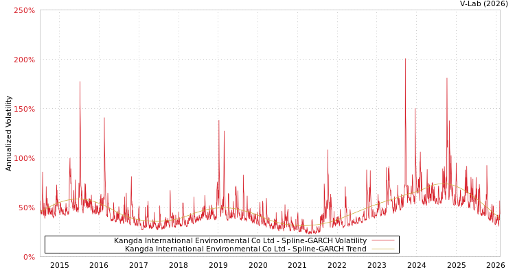 graph of Kangda International Environmental Co Ltd SGARCH