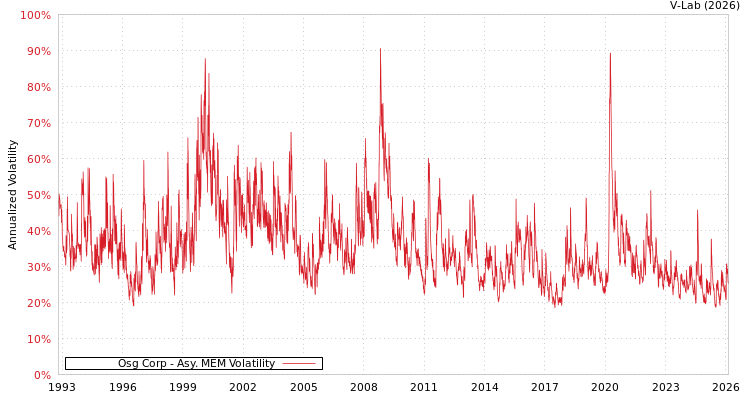 graph of Osg Corp AMEM