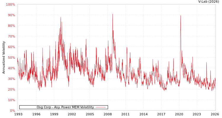 graph of Osg Corp APMEM