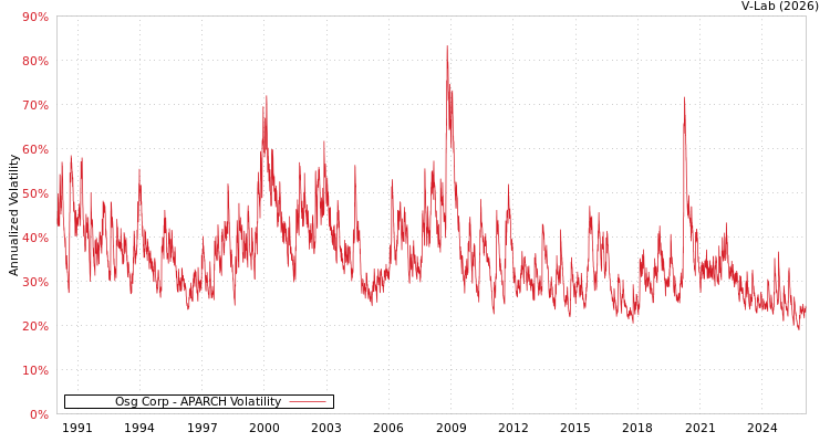 graph of Osg Corp APARCH