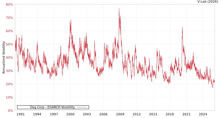 graph of Osg Corp EGARCH