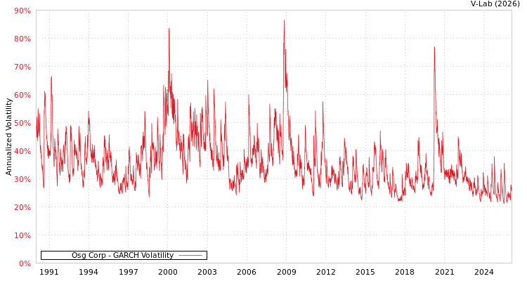 graph of Osg Corp GARCH