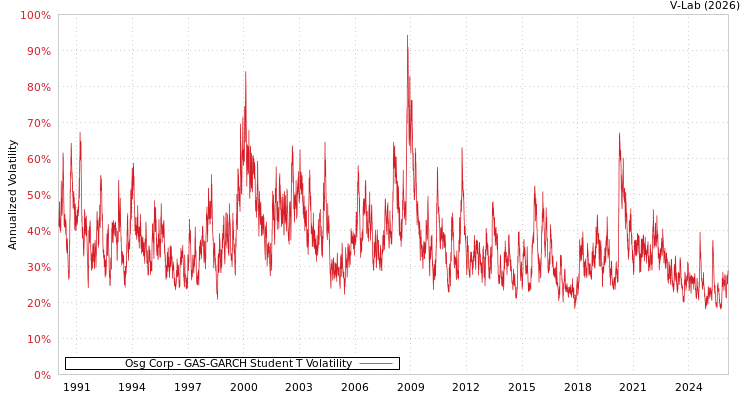graph of Osg Corp GAS-GARCH-T