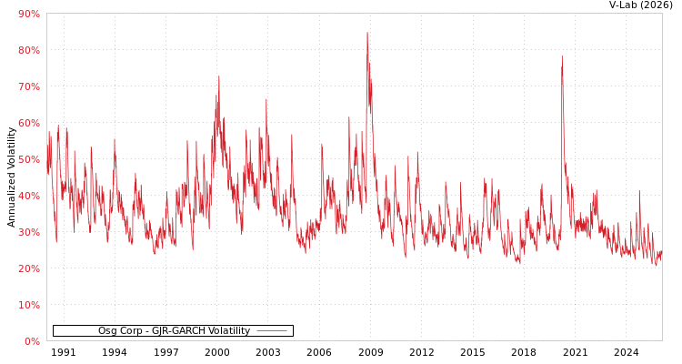 graph of Osg Corp GJR-GARCH