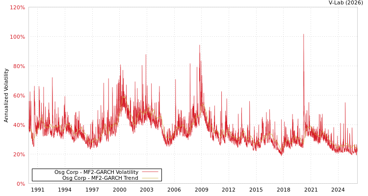 graph of Osg Corp MF2-GARCH