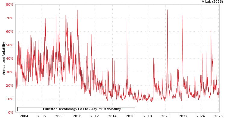 graph of Fullerton Technology Co Ltd AMEM