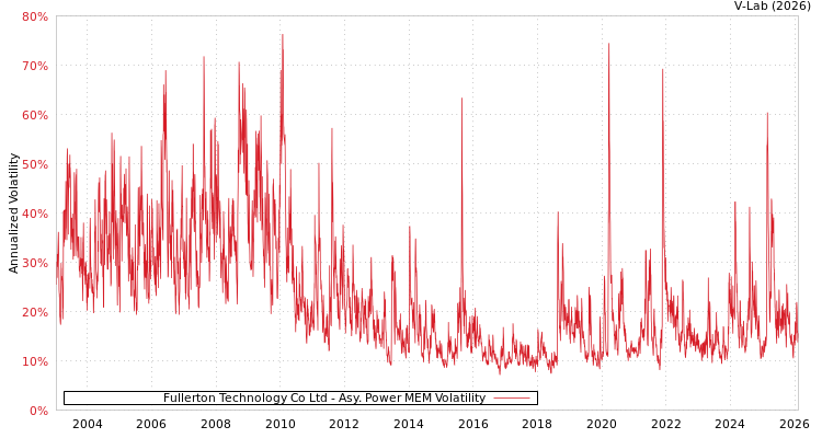 graph of Fullerton Technology Co Ltd APMEM