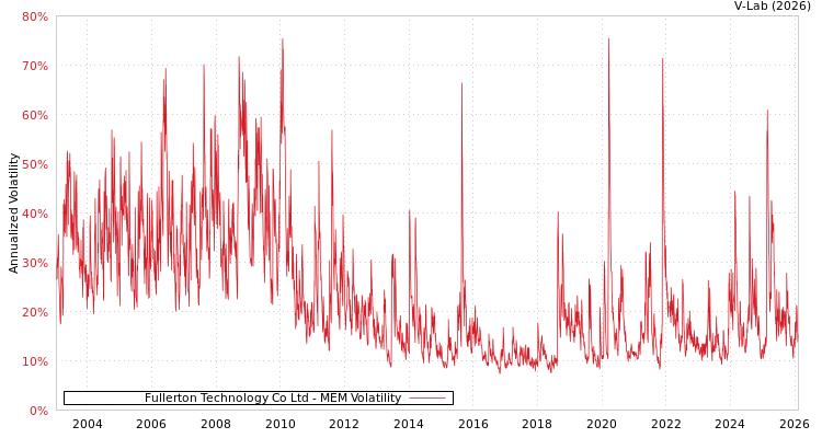 graph of Fullerton Technology Co Ltd MEM