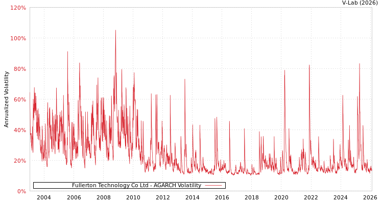 graph of Fullerton Technology Co Ltd AGARCH