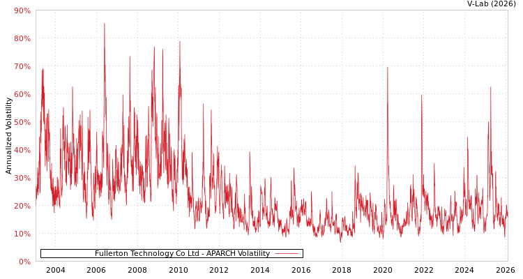 graph of Fullerton Technology Co Ltd APARCH